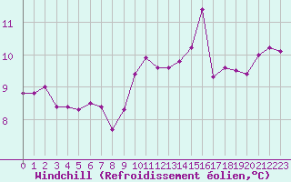 Courbe du refroidissement olien pour Cherbourg (50)