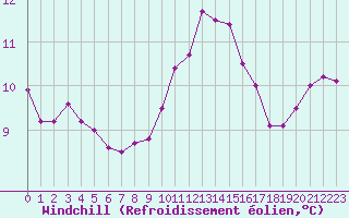 Courbe du refroidissement olien pour Wattisham