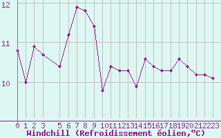 Courbe du refroidissement olien pour Skamdal
