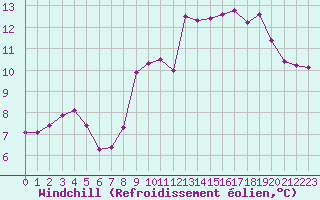 Courbe du refroidissement olien pour Anse (69)