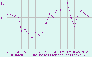 Courbe du refroidissement olien pour Leign-les-Bois (86)