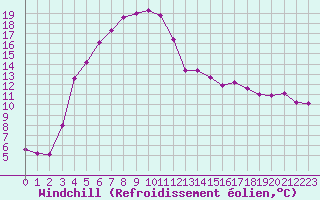 Courbe du refroidissement olien pour Lakatraesk