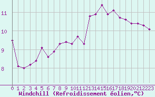 Courbe du refroidissement olien pour Radinghem (62)