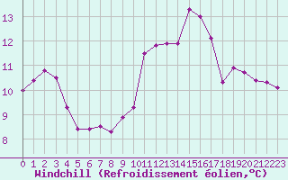 Courbe du refroidissement olien pour Caen (14)