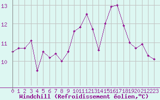 Courbe du refroidissement olien pour Chteau-Chinon (58)