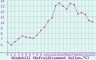 Courbe du refroidissement olien pour Cambrai / Epinoy (62)