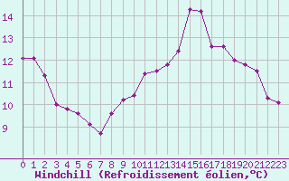 Courbe du refroidissement olien pour Spa - La Sauvenire (Be)