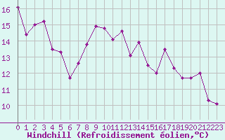 Courbe du refroidissement olien pour Charleville-Mzires (08)