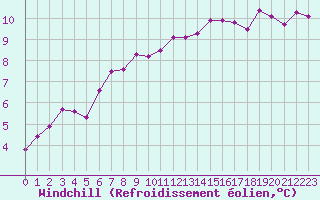 Courbe du refroidissement olien pour Kleine-Brogel (Be)