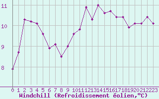 Courbe du refroidissement olien pour Hohrod (68)