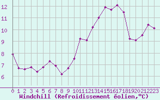 Courbe du refroidissement olien pour Mcon (71)