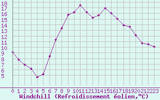 Courbe du refroidissement olien pour Charlwood