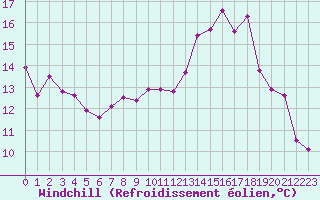 Courbe du refroidissement olien pour Monts-sur-Guesnes (86)