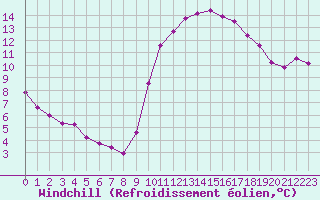Courbe du refroidissement olien pour Trgueux (22)