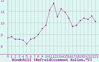Courbe du refroidissement olien pour Aytr-Plage (17)
