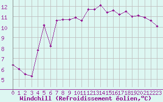Courbe du refroidissement olien pour Ploeren (56)