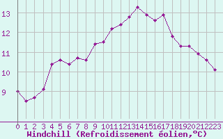 Courbe du refroidissement olien pour Saint-Jean-de-Vedas (34)