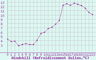 Courbe du refroidissement olien pour Kleine-Brogel (Be)