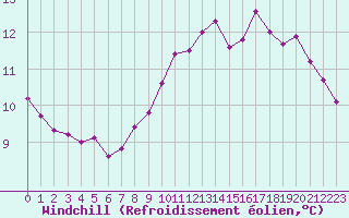 Courbe du refroidissement olien pour Montlimar (26)