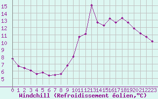 Courbe du refroidissement olien pour Ile de Groix (56)