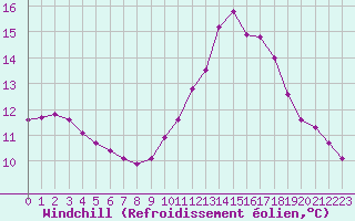 Courbe du refroidissement olien pour Quimperl (29)