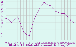 Courbe du refroidissement olien pour Cavalaire-sur-Mer (83)
