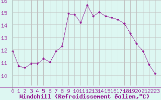 Courbe du refroidissement olien pour Rekdal