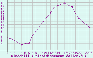 Courbe du refroidissement olien pour Bujarraloz