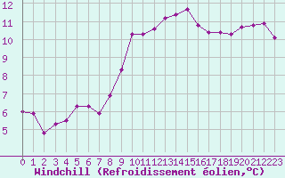 Courbe du refroidissement olien pour Nantes (44)