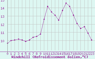 Courbe du refroidissement olien pour Le Puy - Loudes (43)