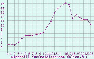 Courbe du refroidissement olien pour Rennes (35)