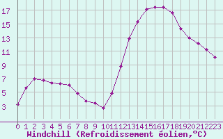 Courbe du refroidissement olien pour Montroy (17)
