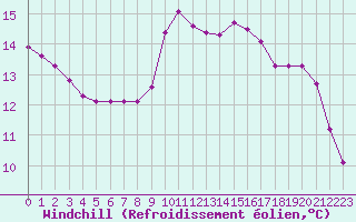 Courbe du refroidissement olien pour Saint-Brevin (44)