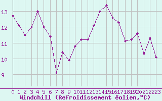 Courbe du refroidissement olien pour Neuville-de-Poitou (86)