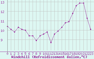 Courbe du refroidissement olien pour Spa - La Sauvenire (Be)