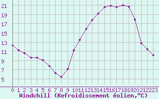 Courbe du refroidissement olien pour Saclas (91)