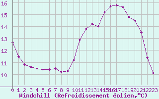 Courbe du refroidissement olien pour Creil (60)