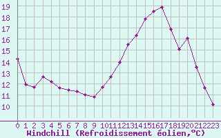 Courbe du refroidissement olien pour Poitiers (86)