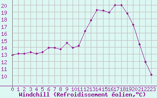 Courbe du refroidissement olien pour Chteau-Chinon (58)