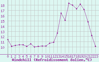 Courbe du refroidissement olien pour Ile de Groix (56)