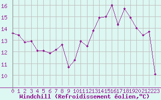 Courbe du refroidissement olien pour Dieppe (76)