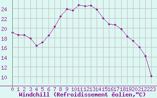 Courbe du refroidissement olien pour La Brvine (Sw)