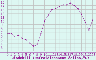 Courbe du refroidissement olien pour Floriffoux (Be)
