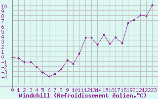 Courbe du refroidissement olien pour Grenoble/agglo Le Versoud (38)