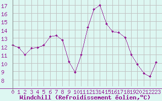 Courbe du refroidissement olien pour Dax (40)