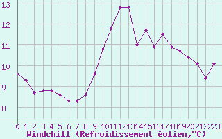 Courbe du refroidissement olien pour Croisette (62)