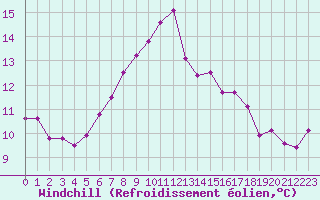 Courbe du refroidissement olien pour Albi (81)