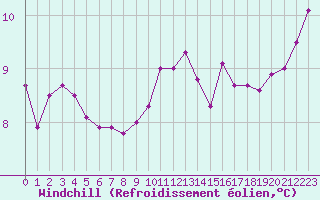 Courbe du refroidissement olien pour Pordic (22)