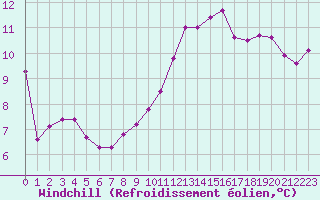 Courbe du refroidissement olien pour Hazebrouck (59)