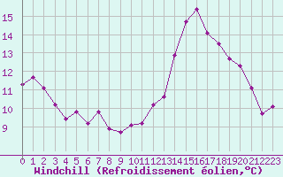 Courbe du refroidissement olien pour Nancy - Ochey (54)